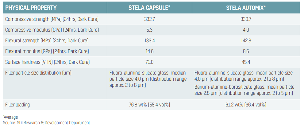 stela capsule and automix comparison